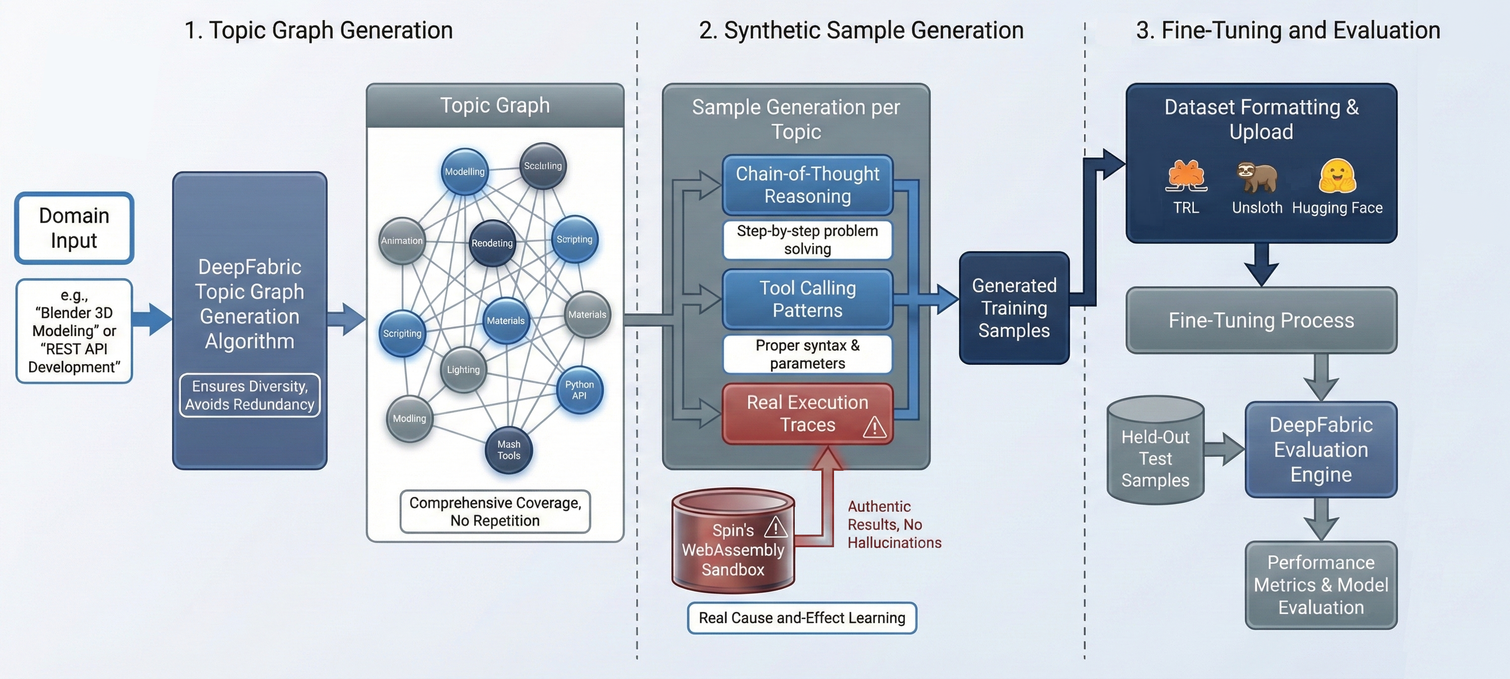 DeepFabric Architecture Pipeline
